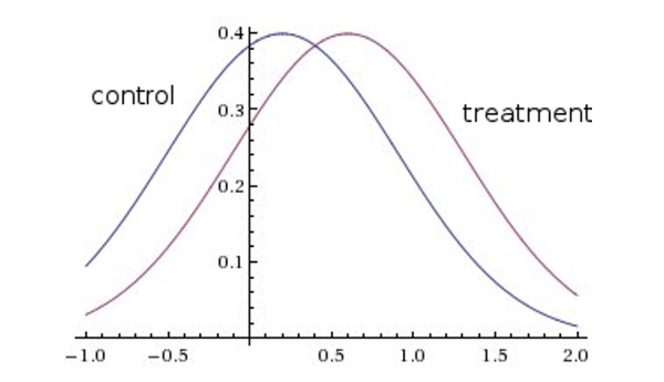 Two overlapping normal distribution curves labelled control and treatment