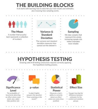 Infographic: the building blocks of A/B testing — mean, variance, sampling — and hypothesis testing concepts