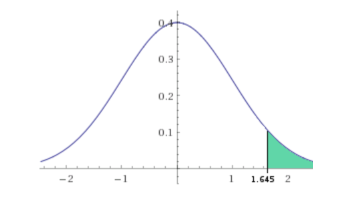 Normal distribution with the right tail shaded beyond z = 1.645, illustrating a one-tailed test