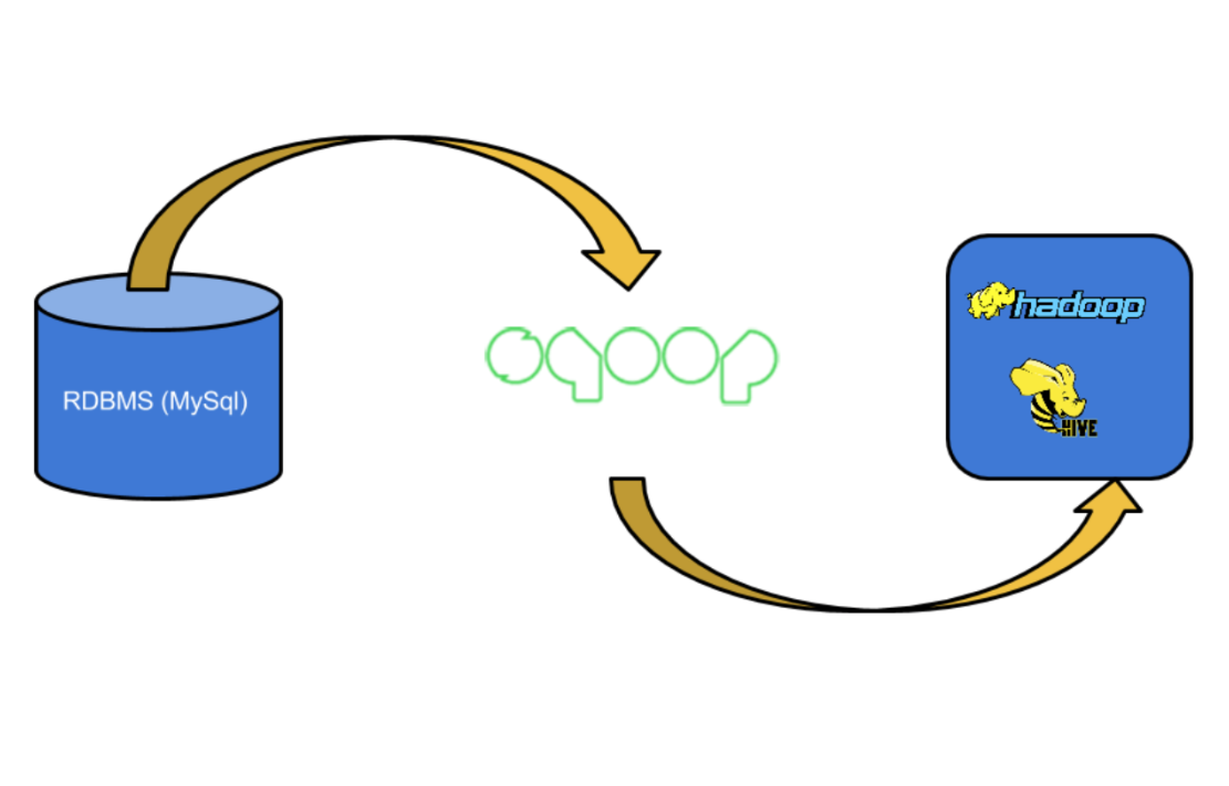 MySQL and Hadoop integration
