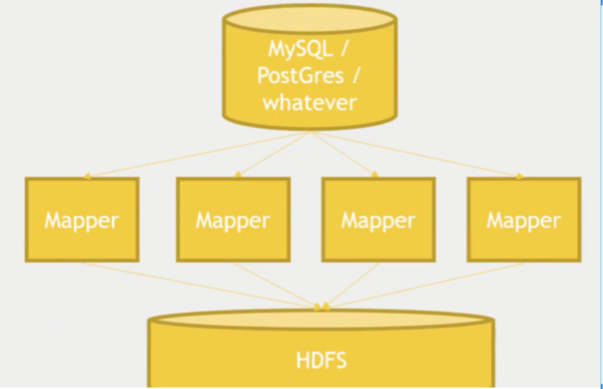 Diagram: mappers reading from MySQL in parallel and writing into HDFS
